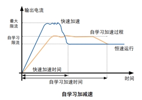 風(fēng)機水泵專用EV2100變頻器