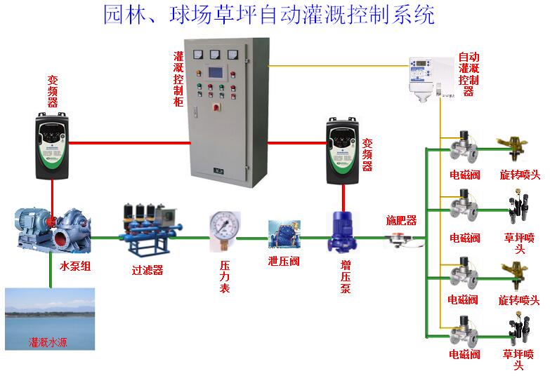 園林、球場、草坪澆灌控制系統(tǒng)